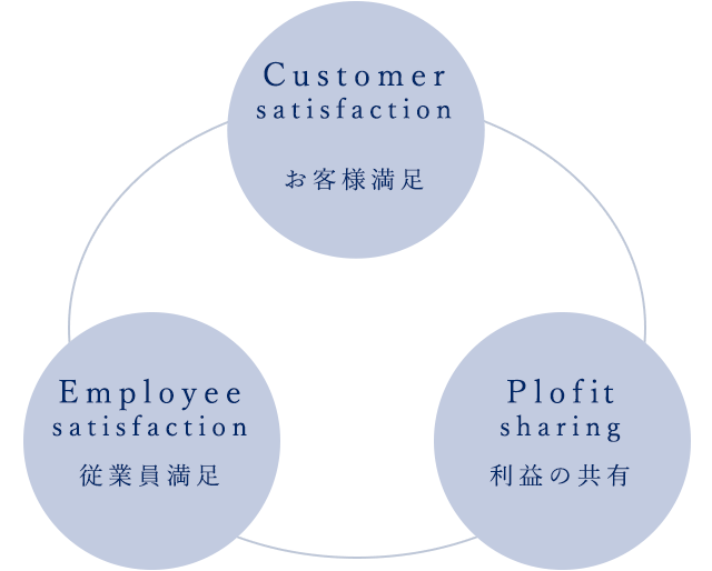 Customer satisfaction お客様満足